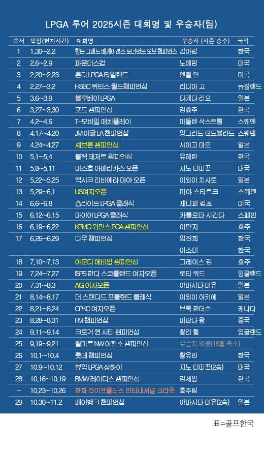 미국여자프로골프(LPGA) 투어 2025시즌 우승자 명단…일본의 야마시타 미유, '아시안 스윙' 메이뱅크 챔피언십 우승. 표=골프한국 (이미지를 무단으로 사용하지 마십시오)