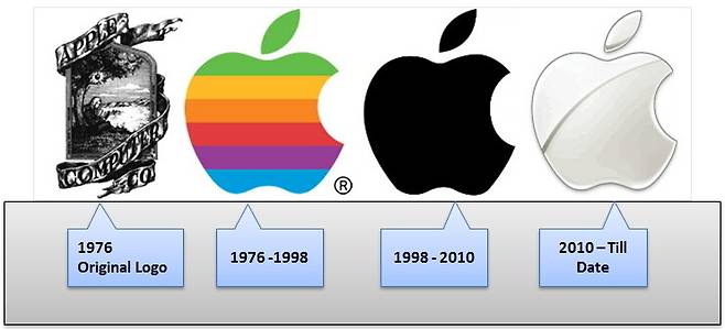애플 로고(괄호 안은 사용 연도).