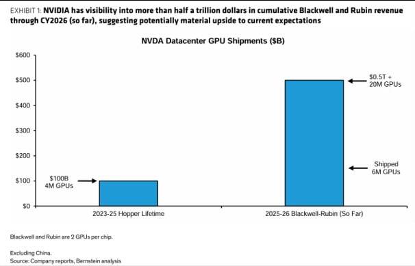 젠슨 황 엔비디아 CEO는 지난 10월 28일(현지시간) GTC 2025 기조연설에서 내년 말까지 블랙웰과 초기 루빈의 매출이 5000억 달러(GPU 2000만 장)의 가시성을 확보했다고 말했다. 이는 호퍼 GPU의 평생 누적 출하량(약 400만 장, 1000억 달러)를 크게 뛰어넘는다. 자료=엔비디아, 번스타인