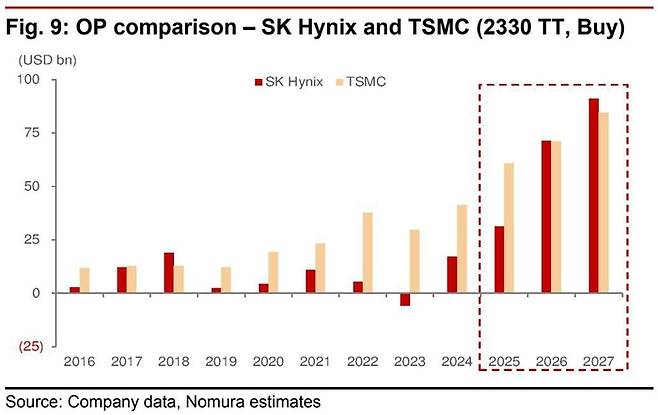 노무라증권은 2026년 SK하이닉스의 영업이익이 TSMC에 근접하고, 2027년에는 128조원을 돌파하며 TSMC를 넘어설 것으로 전망했다. 점선은 2025~2027년 전망치. [출처=노무라증권]