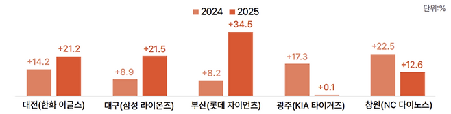 주말 비수도권 홈경기가 있는 날 인근 숙소 거래액의 변화율 / 사진= 야놀자리서치 제공