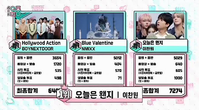 이찬원 '오늘은 왠지', '음악중심' 1위.."찬스! 감사하고 사랑해요♥"