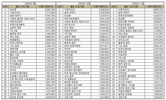 1위 나혼산, 2위 놀뭐, 3위 유퀴즈