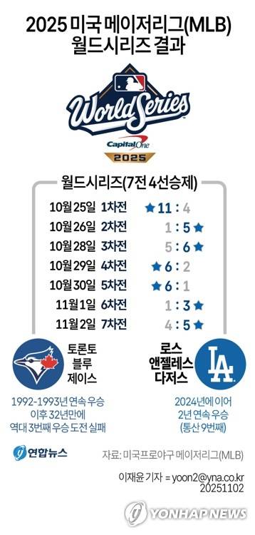 [그래픽] 2025 미국 메이저리그(MLB) 월드시리즈 결과 (서울=연합뉴스) 김토일 기자 kmtoil@yna.co.kr
    페이스북 tuney.kr/LeYN1 X(트위터) @yonhap_graphics