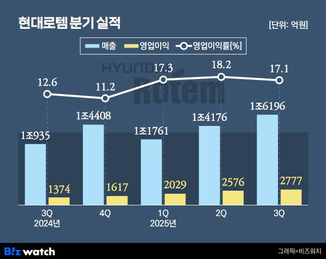 /그래픽=비즈워치