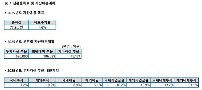 교직원공제회 자산운용 목표 및 자산배분 계획 (자료=교직원공제회)