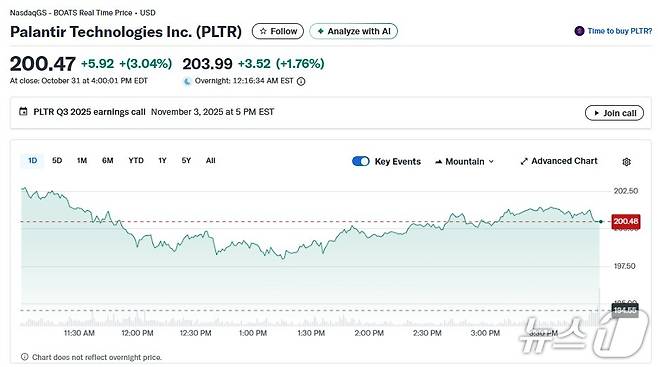 팔란티어 일일 주가 추이 - 야후 파이낸스 갈무리