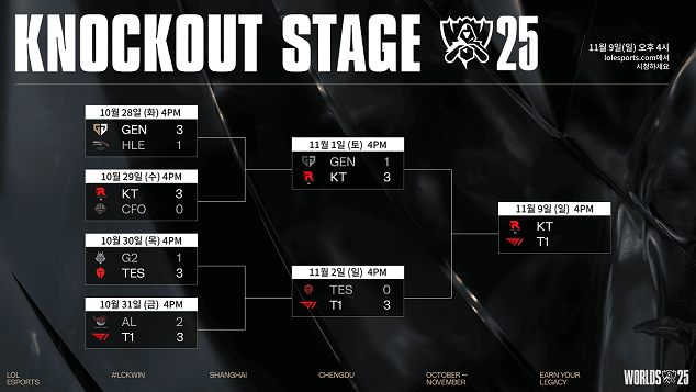 2025 LoL 월드 챔피언십 녹아웃 스테이지 진행 상황.