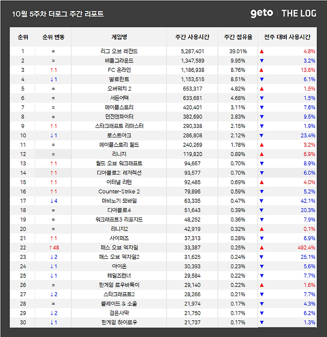 ▲ 10월 5주차 전국 PC방 게임 순위 (자료제공: 더로그)