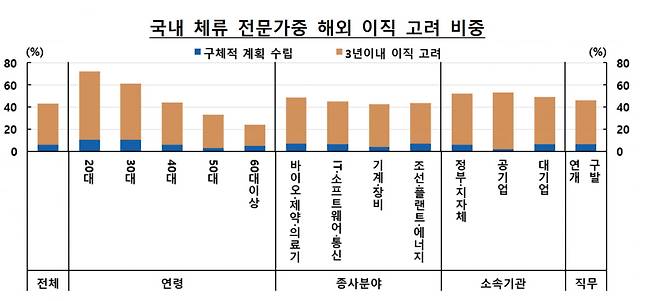 이공계 해외 이주 희망 현황. 자료=한국은행