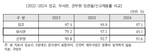 2022~2024 군 신분별 임관율 및 신규채용률 ⓒ예산정책처