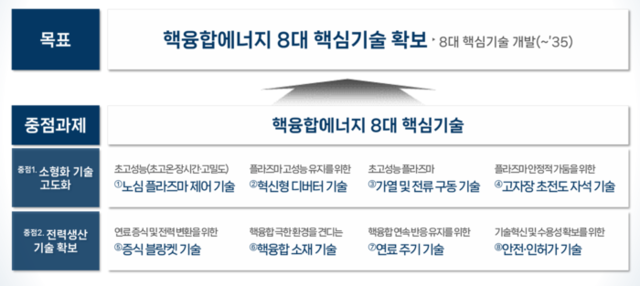 과학기술정보통신부가 22일 발표한 핵융합 핵심기술 개발 로드맵(안). 사진=과학기술정보통신부