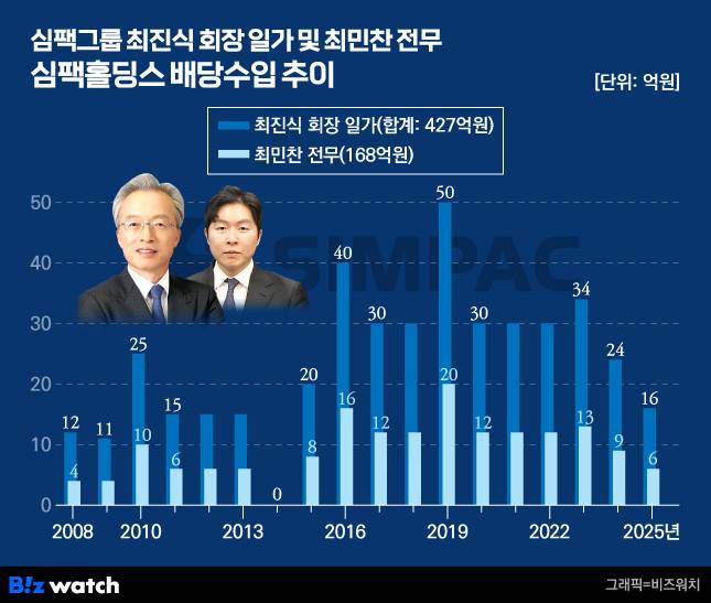 심팩그룹 최진식 회장 일가 및 최민찬 전무 심팩홀딩스 배당수입