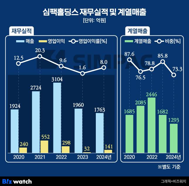 심팩홀딩스 재무실적 및 계열매출