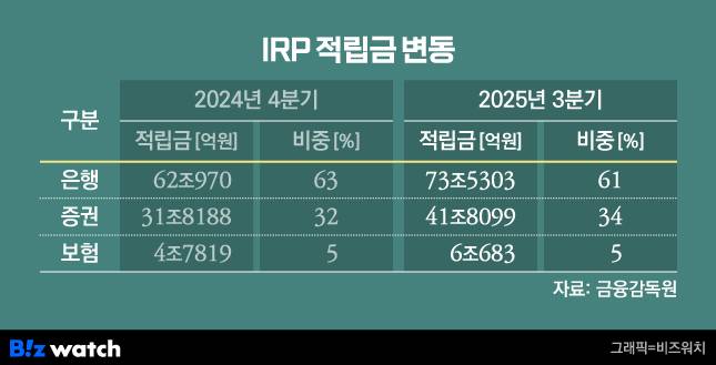 퇴직연금 실물이전 실시 이후 금융업권별 IRP 적립금 변동