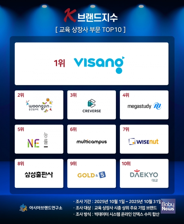 &nbsp;'K-브랜드지수' 교육 상장사 부문 1위에 비상교육이 선정됐다고 4일 발표했다.&nbsp;ⓒ아시아브랜드연구소