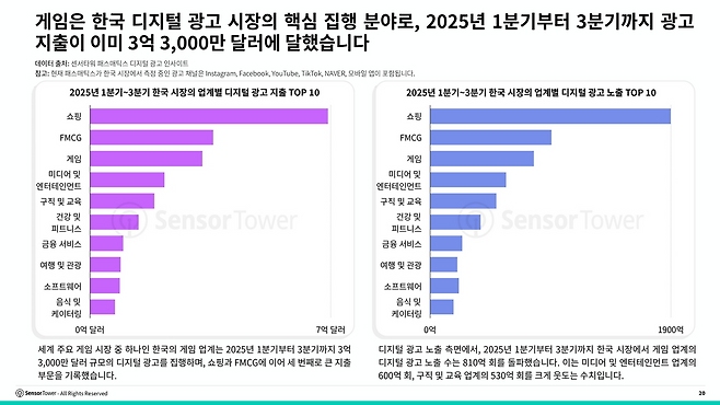 게임이 디지털 광고 지출 및 노출에서 3위를 기록했다(출처=센서타워).