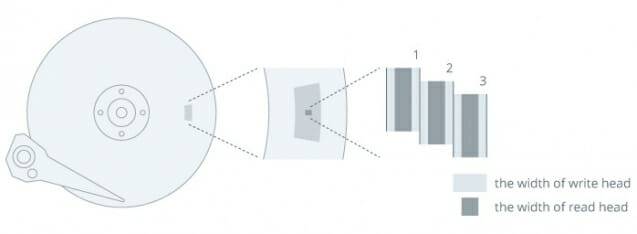 HDD 내 일반적인 데이터 기록방식 'CMR' 개요도.