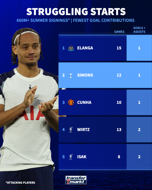 올 시즌 토트넘에 합류한 시몬스가 공식전 12경기서 공격포인트 1개에 그치며 어려운 출발을 하고 있다. 사진은 2025~26시즌 이적료 6000만 유로 이상 공격수들의 공격포인트 추이. 사진=트랜스퍼마르크트