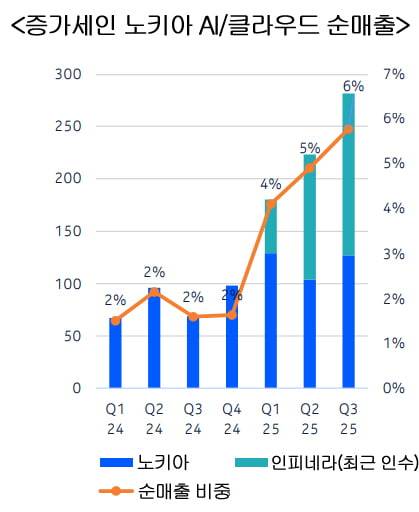 증가세인 노키아의 AI·클라우드 관련 순매출  자료: 노키아