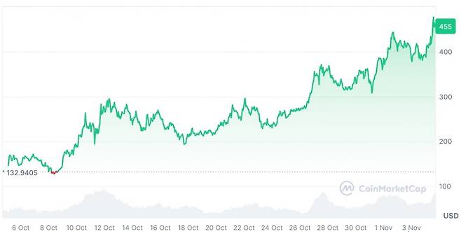 최근 1개월 지캐시(ZEC) 가격 추이. 사진=코인마켓캡