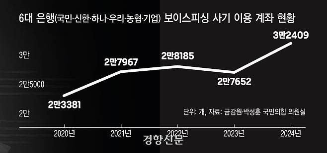 6대 은행의 보이스피싱 사기 이용 계좌가 2023년 2만7652개에서 지난해 3만2409개로 17% 증가했다.