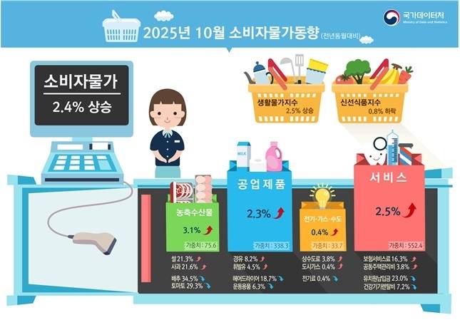 [국가데이터처 제공]