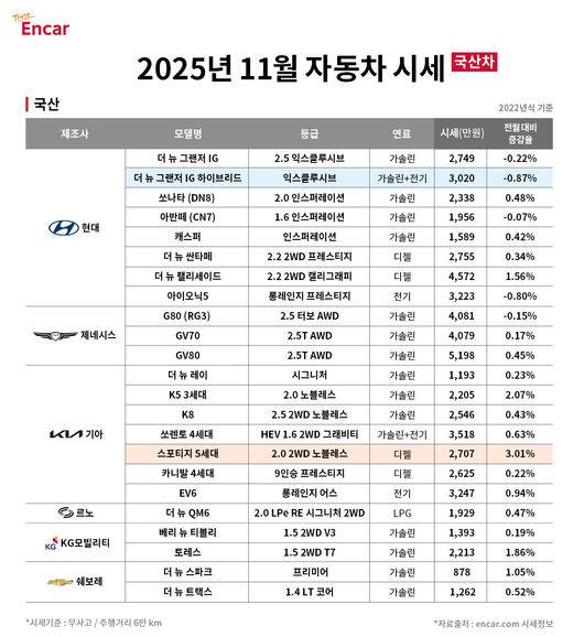 ‘2025년&nbsp;11월 국산차 시세’. /엔카닷컴 제공.