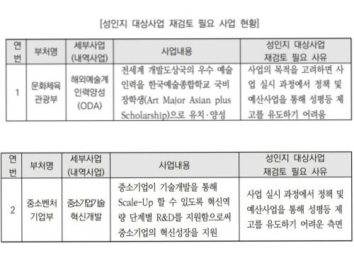 국회예산정책처 ‘2026년 성인지 예산서 분석’ - 국회예산정책처 제공