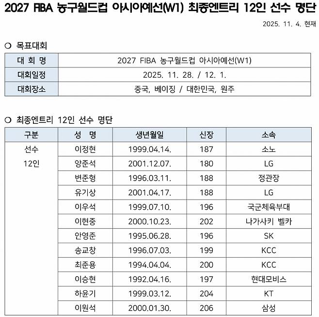 2027 FIBA 농구 월드컵 아시아예선 남자농구 대표팀 명단. /사진=대한민국농구협회 제공