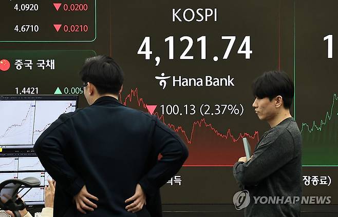 코스피 하락 마감 (서울=연합뉴스) 김인철 기자 = 4일 서울 중구 하나은행 딜링룸 현황판에 코스피 지수 등이 표시되고 있다.
    이날 코스피 지수는 전 거래일 대비 100.13포인트(2.37%) 내린 4,121.74에, 코스닥은 12.02포인트(1.31%) 오른 926.57에 장을 마감했다. 2025.11.4 yatoya@yna.co.kr