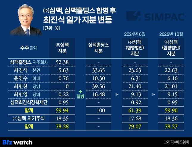㈜심팩, 심팩홀딩스 합병후 최진식 일가 지분 변동