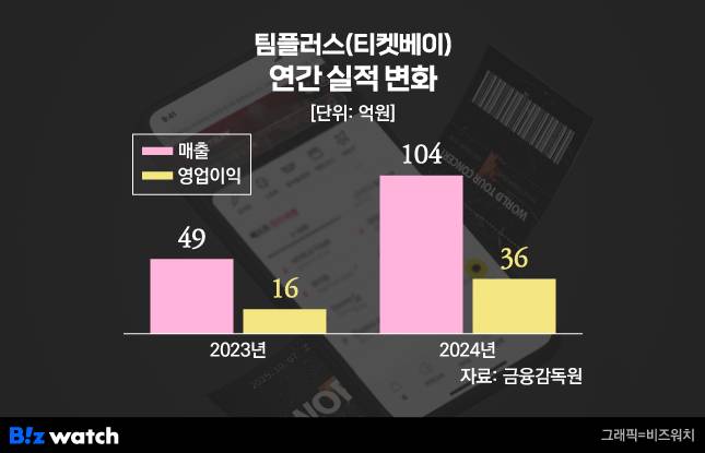 /그래픽=비즈워치