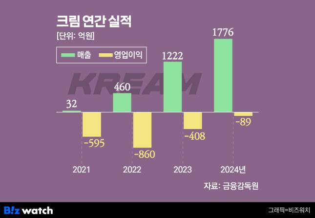 /그래픽=비즈워치