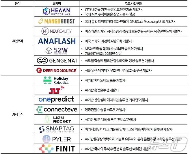 스톤브릿지벤처스가 투자한 주요 AI 스타트업(스톤브릿지벤처스 제공)