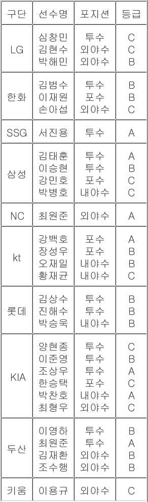 2026년 구단별 FA 자격 선수 명단. KBO 제공