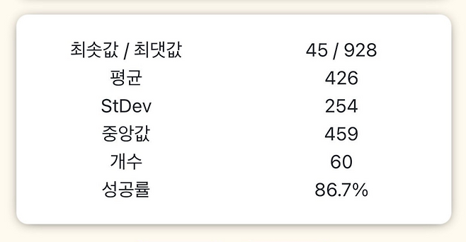 한 이용자가 셀룰러로 연결해 아이폰 17 프로를 사용할 때 나온 핑 테스트 결과를 아사모에 올린 것 캡처. 최솟값과 최댓값 차이가 커 불안정하다는 것을 보여준다.