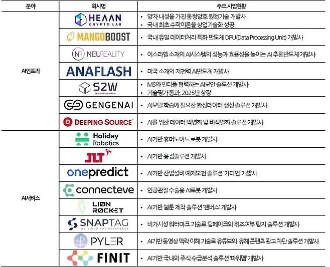 스톤브릿지벤처스가 투자한 주요 AI 스타트업. 스톤브릿지벤처스 제공