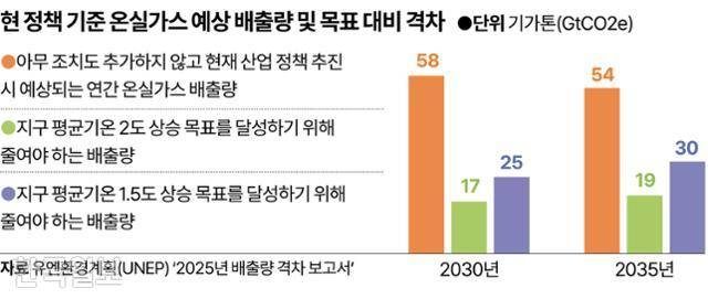 현 정책 기준 온실가스 예상 배출량 및 목표 대비 격차. 그래픽=강준구 기자