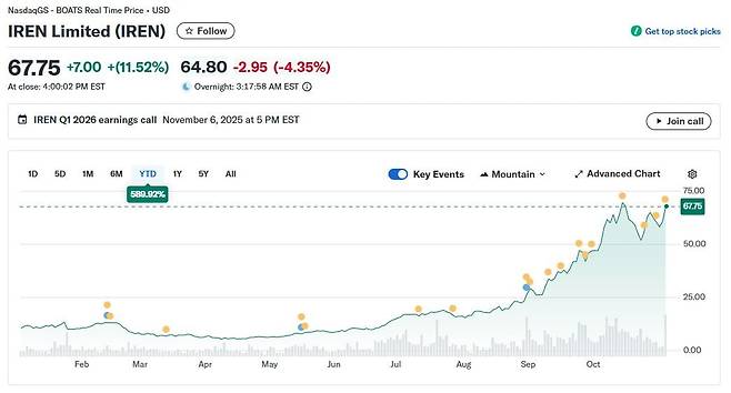 아이렌 주가그래프. /자료=야후 파이낸스