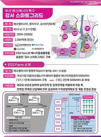 부산시 분산에너지 특구 현황./부산시/