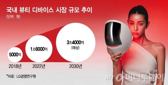 국내 뷰티 디바이스 시장 규모 추이/그래픽=김지영