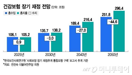 건강보험 장기 재정 전망/그래픽=김지영