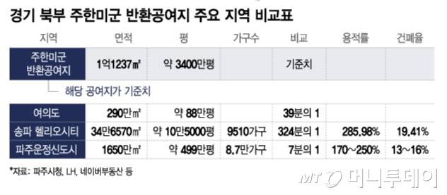 경기북부 주한미군 반환공여지와 타지역 비교 / 그래픽=이지혜 디자인기자