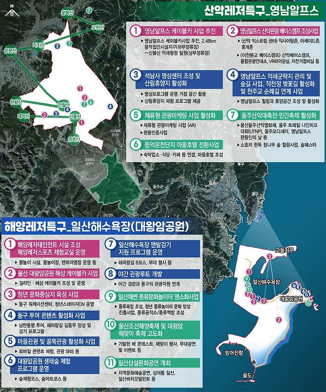 중소벤처기업부는 지난 4일 울산시와 동구, 울주군이 신청한 ‘울산해양산악레저특구’를 지역특화발전특구위원회를 통해 신규 지정했다. 사진은 울산해양산악레저특구 사업 총괄도 [울산시 제공]
