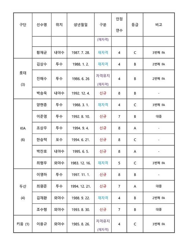 [서울=뉴시스]한국야구위원회(KBO)가 2026년 프리에이전트(FA) 자격을 얻는 선수 30명 명단을 5일 공개했다. 2025.11.05. photo@newsis.com *재판매 및 DB 금지