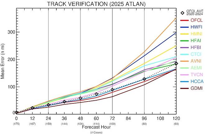브라이언 맥놀디 미국 마이애미대 선임 연구원이 올해 발생한 허리케인 13개의 이동 경로 예측 모델 11가지의 오차를 비교 분석한 그래프. 선의 높이가 낮을수록 예측이 정확하다는 뜻이다. [브라이언 맥놀디 블루스카이 계정 캡처. 재판매 및 DB 금지]