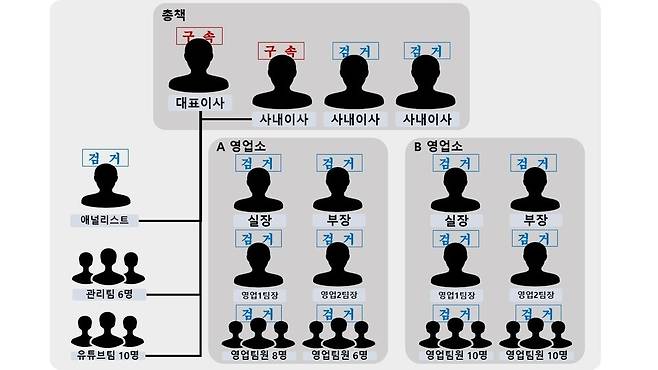 ▲ 투자자문업체로 속여 2200여 명으로부터 151억 원 상당을 가로챈 투자리딩 사기단 조직도. /사진제공=경기북부경찰청