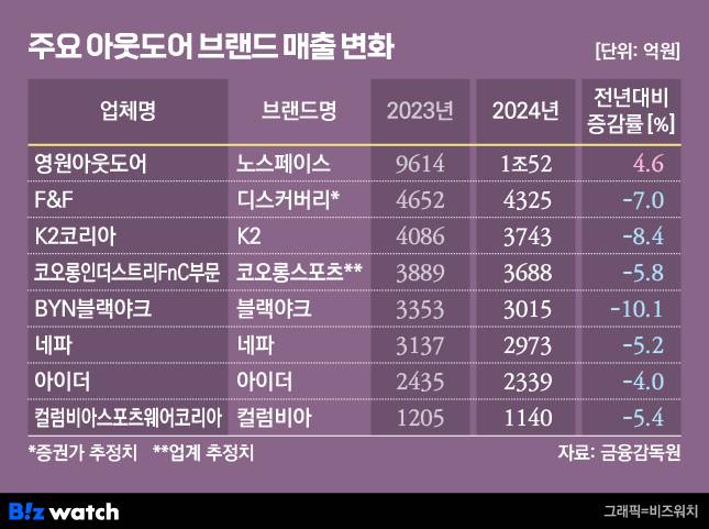 /그래픽=비즈워치