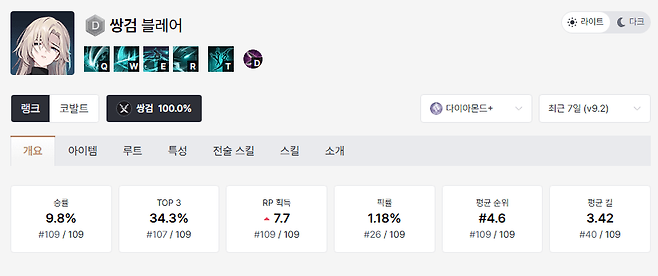 - 현재 성적은 매우 암울하다